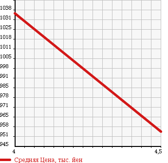 Аукционная статистика: График изменения цены BMW БМВ  1 SERIES 1 Серии  2009 3000 UC35 135i в зависимости от аукционных оценок